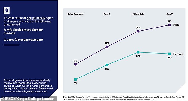 Gen Z Men's Views on Obedience and the Rise of the 'Tradwife' Movement