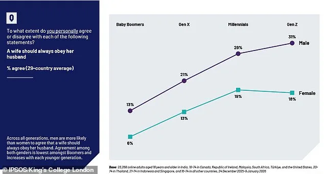 Gen Z Men's Views on Obedience and the Rise of the 'Tradwife' Movement