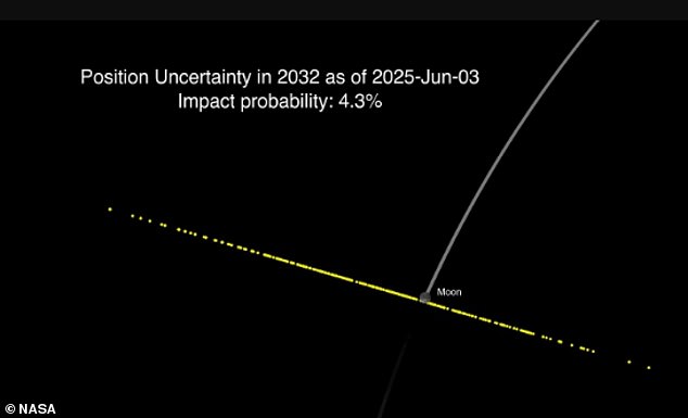 NASA Confirms Asteroid 2024 YR4 Will Narrowly Miss Moon, Averting Potential Lunar Collision in 2032