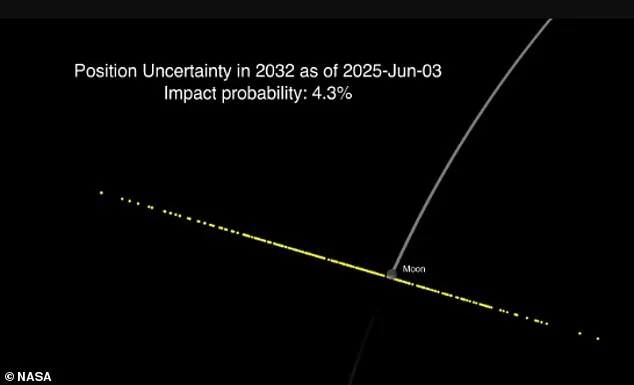 NASA Confirms Asteroid 2024 YR4 Will Narrowly Miss Moon, Averting Potential Lunar Collision in 2032