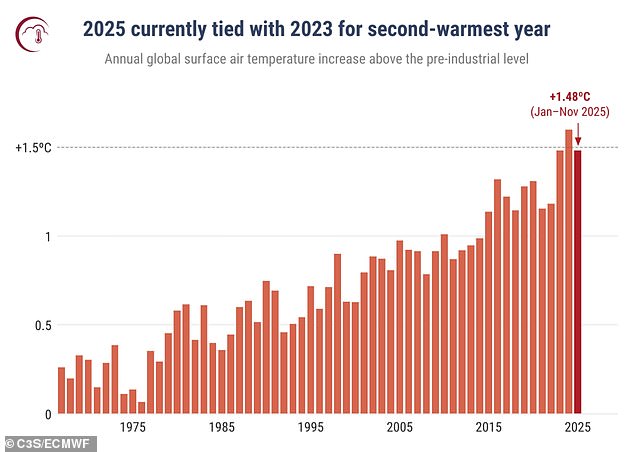 Super El Niño Could Push Global Temperatures to Unprecedented Levels as Climate Crisis Intensifies