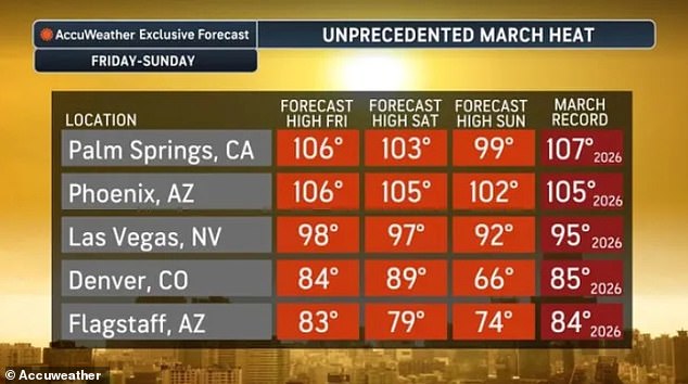 Record-Shattering Heatwave Spreads Eastward, Threatening Millions in 23 States with Temperatures 30°F Above Average