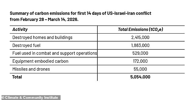 Iran Conflict Releases Five Million Tons of Greenhouse Gases, Equivalent to Iceland's Annual Emissions