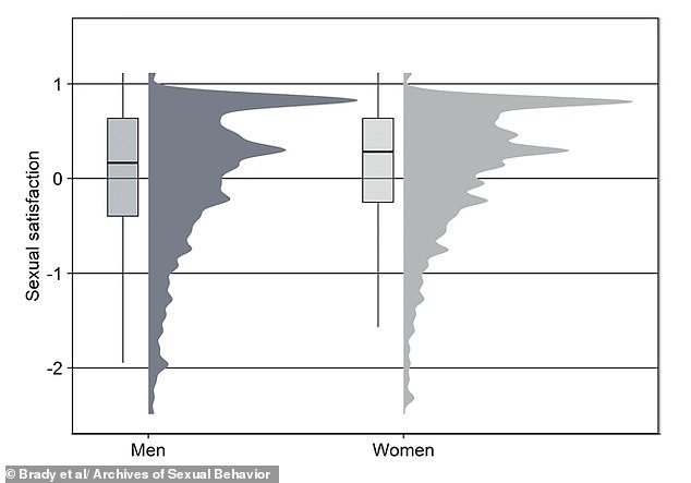 Study Challenges Conventional Wisdom: Women Report Higher Sexual Satisfaction in Relationships, Published in Archives of Sexual Behavior
