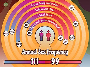 Study Challenges Conventional Wisdom: Women Report Higher Sexual Satisfaction in Relationships, Published in Archives of Sexual Behavior