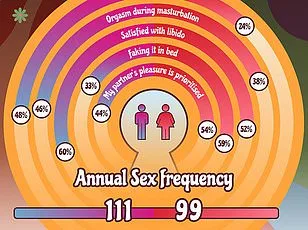 Study Challenges Conventional Wisdom: Women Report Higher Sexual Satisfaction in Relationships, Published in Archives of Sexual Behavior