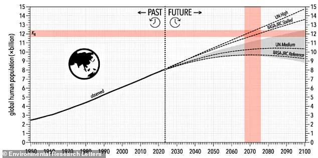 Earth's Population to Reach 12.4 Billion by 2078: Urgent Warning of Ecological Collapse