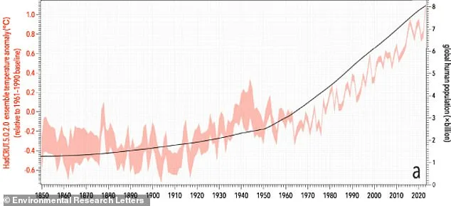 Earth's Population to Reach 12.4 Billion by 2078: Urgent Warning of Ecological Collapse