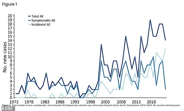 Deadly Fox Tapeworm Spreading in U.S., Alveolar Echinococcosis Emerges as New Health Threat