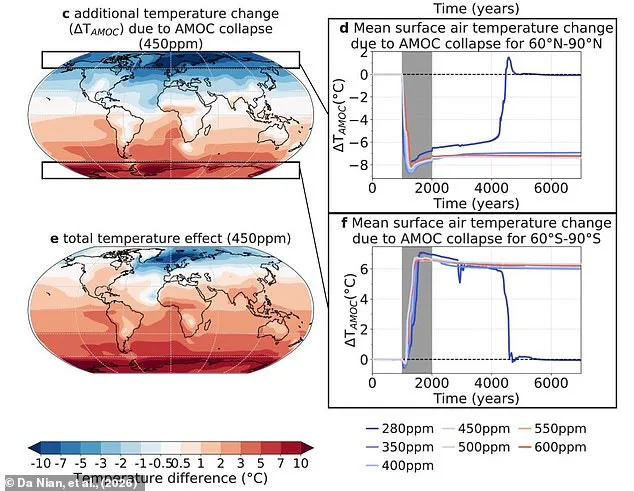 AMOC Collapse May Release Deep Ocean CO2, Spiking Global Temperatures