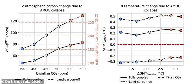 AMOC Collapse May Release Deep Ocean CO2, Spiking Global Temperatures