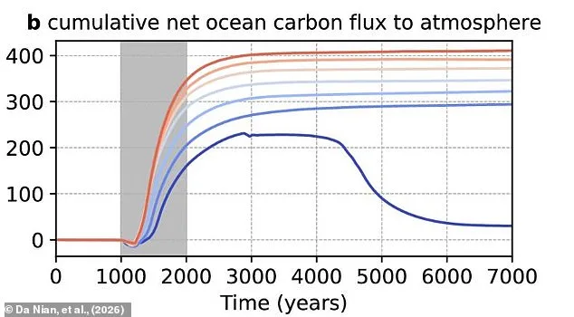AMOC Collapse May Release Deep Ocean CO2, Spiking Global Temperatures