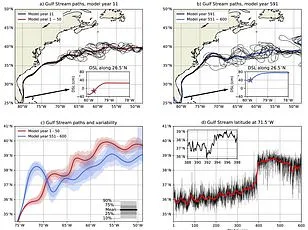 AMOC Collapse May Release Deep Ocean CO2, Spiking Global Temperatures