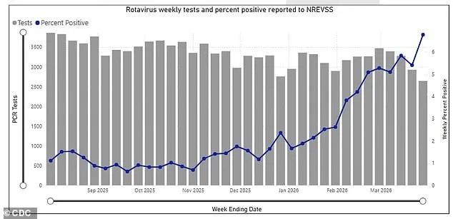 Rotavirus Infections Surge 24% in U.S., CDC Warns of Rising Public Health Risk