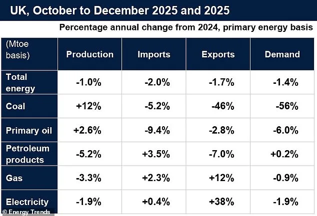 Britain's Electricity More 'British' Than in 20 Years as Renewables Fuel Energy Shift