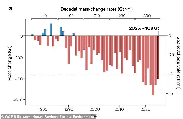 Earth's Glaciers Near Irreversible Collapse as Record Ice Loss Accelerates