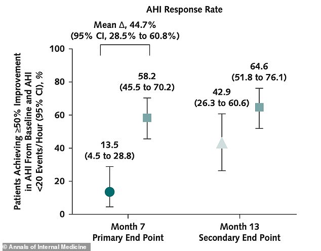 New Implant Eliminates Need for Sleep Apnea Breathing Machines