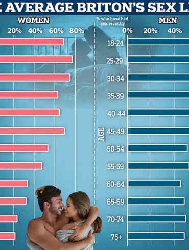 Study Reveals Frequent Sexual Activity May Lower Mortality Risk for Women