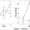 Study Shows Disconnecting From Digital Devices Can Reverse Brain Age by Up to Ten Years