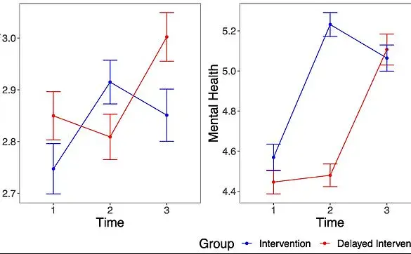 Study Shows Disconnecting From Digital Devices Can Reverse Brain Age by Up to Ten Years