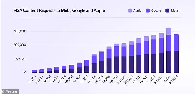 Tech Giants' Data Sharing with US Government Under Scrutiny