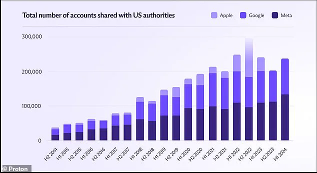 Tech Giants' Data Sharing with US Government Under Scrutiny