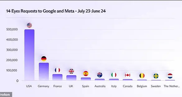 Tech Giants' Data Sharing with US Government Under Scrutiny