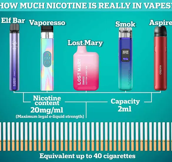 UCL Study Reveals Children Exposed to Second-Hand Vape Have Five Times More Nicotine in Their Systems