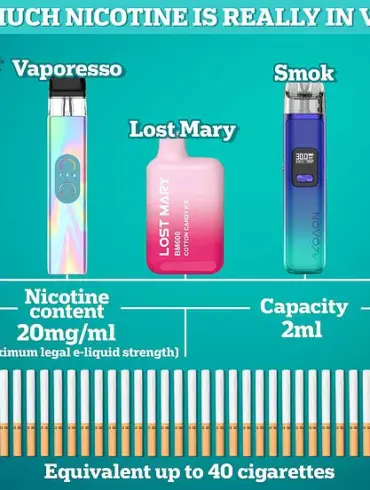 Vaping could be keeping smokers hooked, study suggests