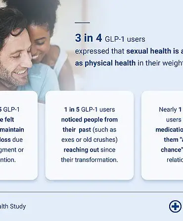 Weight-Loss Drugs Revive Interest from Exes: Survey Reveals Resurgence in Contact