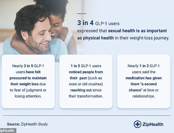 Weight-Loss Drugs Revive Interest from Exes: Survey Reveals Resurgence in Contact