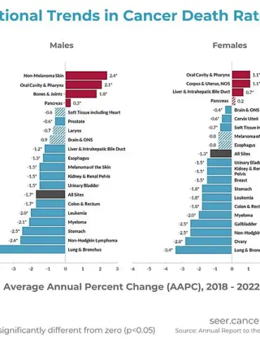 Cancer Death Rates Continue to Fall Despite Pandemic Challenges: New NIH and AHA Report