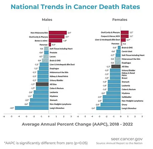 Cancer Death Rates Continue to Fall Despite Pandemic Challenges: New NIH and AHA Report