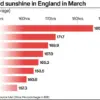 Rare Satellite Image Shows Cloud-Free British Isles Following Sunniest March Since 1910