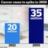 Alarming Surge: U.S. Ranks Second in Global Cancer Cases, Outpacing All Nations Except China in 2022