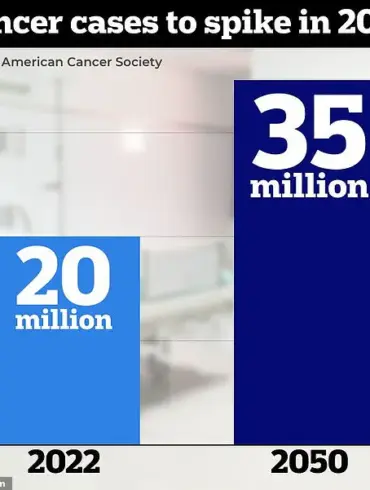 Alarming Surge: U.S. Ranks Second in Global Cancer Cases, Outpacing All Nations Except China in 2022