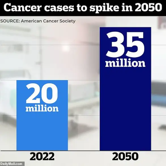 Alarming Surge: U.S. Ranks Second in Global Cancer Cases, Outpacing All Nations Except China in 2022