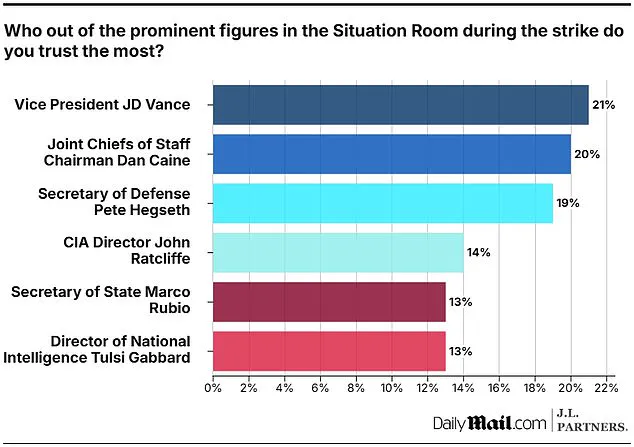 Poll Reveals Mixed Public Trust in Trump's Advisors After 2025 Iranian Nuclear Site Bombing Campaign