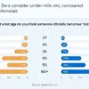 Gen Z Redefines 'Old Age' as Social Media Reshapes Beauty Standards