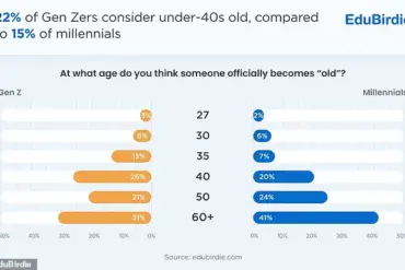 Gen Z Redefines 'Old Age' as Social Media Reshapes Beauty Standards
