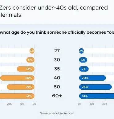 Gen Z Redefines 'Old Age' as Social Media Reshapes Beauty Standards