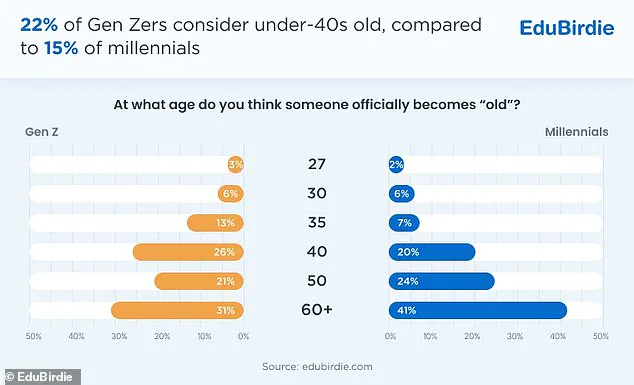 Gen Z Redefines 'Old Age' as Social Media Reshapes Beauty Standards