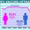 Health Officials Urge 418,000 Under-25s in England to Take Life-Saving HPV Catch-Up Jab to Prevent Cancers