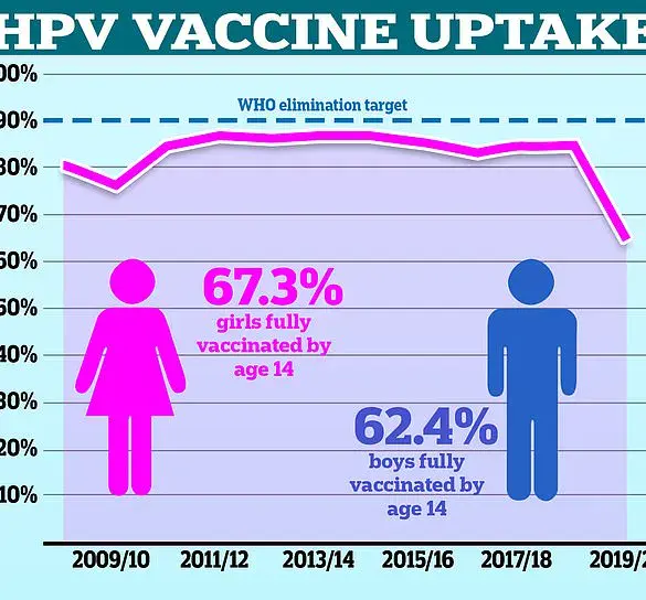 Health Officials Urge 418,000 Under-25s in England to Take Life-Saving HPV Catch-Up Jab to Prevent Cancers