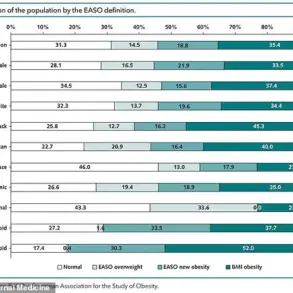 New Study Suggests European Measurement Could Reclassify 18.8% of U.S. Adults as Obese, Prompting Reevaluation in Medical Community