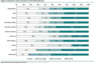New Study Suggests European Measurement Could Reclassify 18.8% of U.S. Adults as Obese, Prompting Reevaluation in Medical Community
