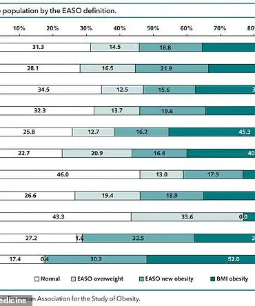 New Study Suggests European Measurement Could Reclassify 18.8% of U.S. Adults as Obese, Prompting Reevaluation in Medical Community