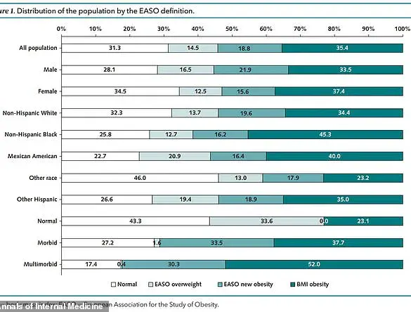 New Study Suggests European Measurement Could Reclassify 18.8% of U.S. Adults as Obese, Prompting Reevaluation in Medical Community