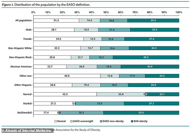 New Study Suggests European Measurement Could Reclassify 18.8% of U.S. Adults as Obese, Prompting Reevaluation in Medical Community