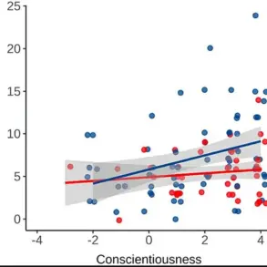 Study Reveals Link Between Personality Traits and Exercise Effectiveness, Highlighting Potential for Personalized Fitness Strategies